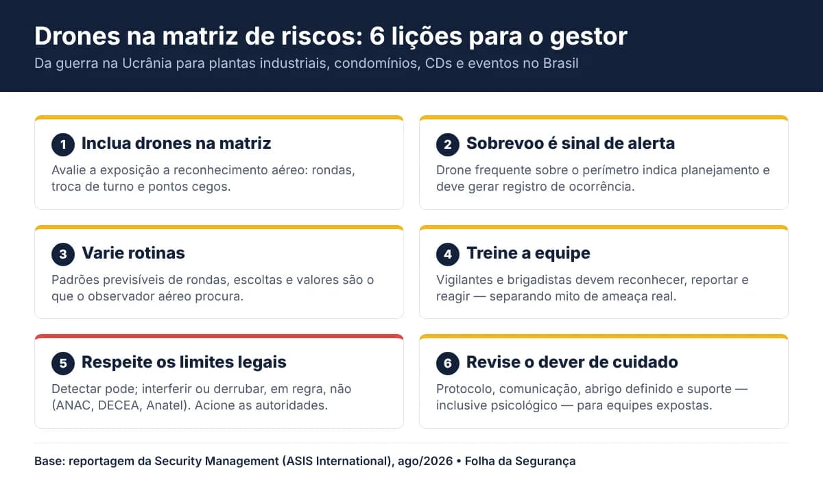 Infográfico com 6 lições sobre drones para o gestor de segurança: incluir drones na matriz de riscos, tratar sobrevoo como alerta, variar rotinas, treinar a equipe, respeitar os limites legais e revisar o dever de cuidado