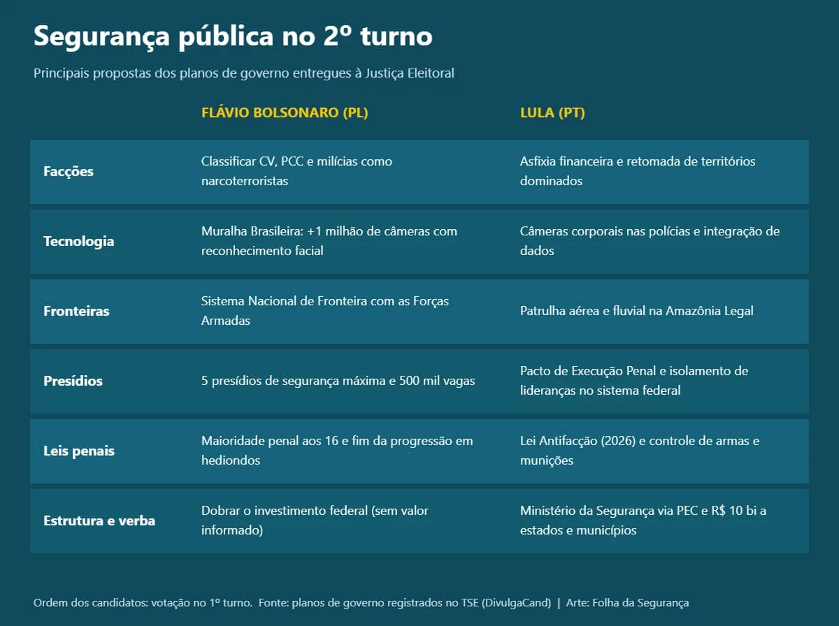 Comparativo das propostas de segurança pública de Lula e Flávio no 2º turno de 2026