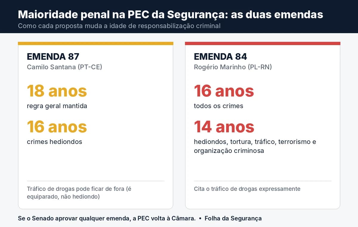 Infográfico compara as emendas sobre redução da maioridade penal: emenda 87 de Camilo Santana (16 anos em crimes hediondos) e emenda 84 de Rogério Marinho (16 anos em todos os crimes e 14 anos em crimes graves)