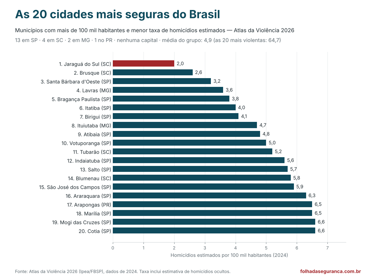 Ranking das 20 cidades mais seguras do Brasil com taxa de homicídios por 100 mil habitantes