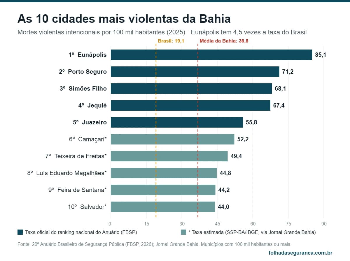 infográfico com o ranking das cidades mais violentas da Bahia por taxa de mortes violentas