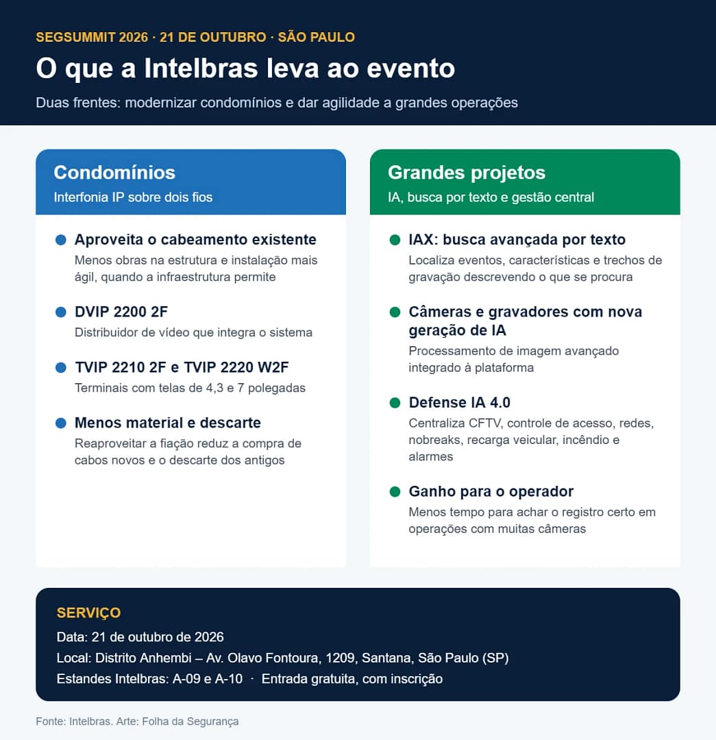Infográfico com as soluções da Intelbras no SegSummit 2026: interfonia IP sobre dois fios para condomínios e busca por texto IAX com a plataforma Defense IA 4.0 para grandes projetos