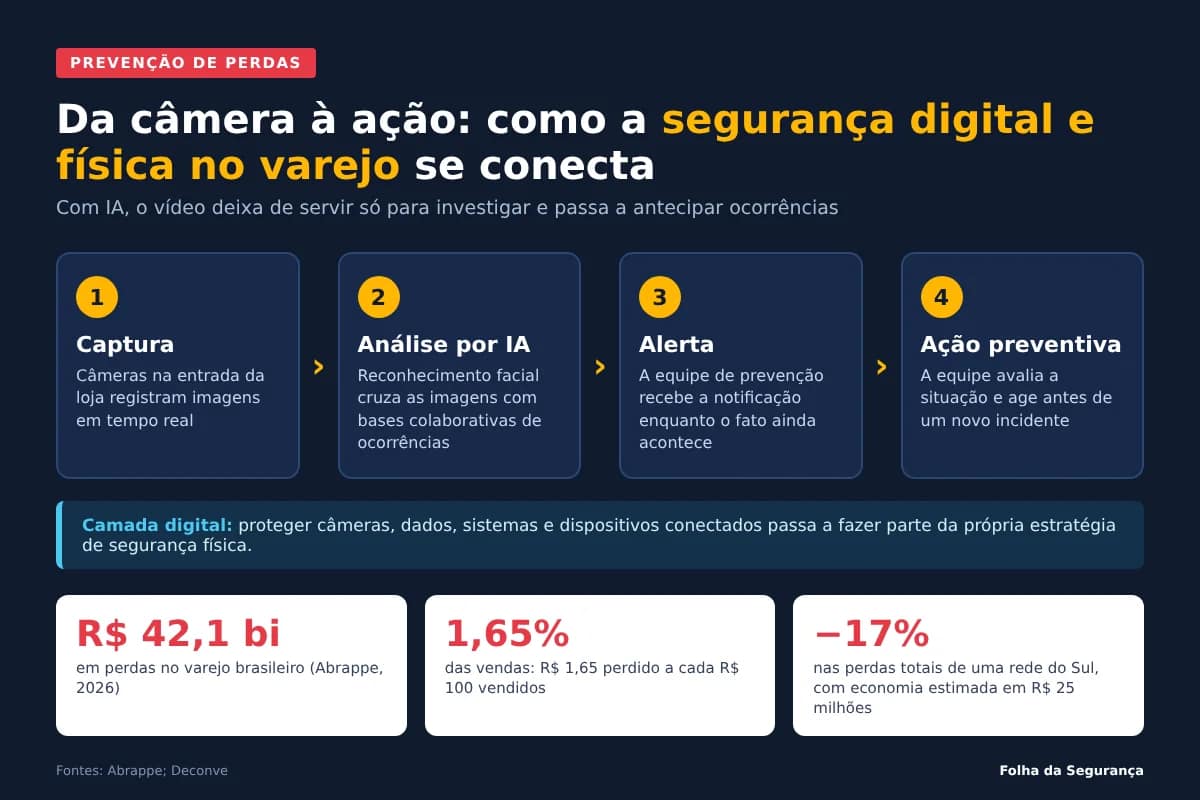 Infográfico sobre segurança digital e física no varejo: fluxo câmera, análise por IA, alerta e ação preventiva, com dados de perdas da Abrappe