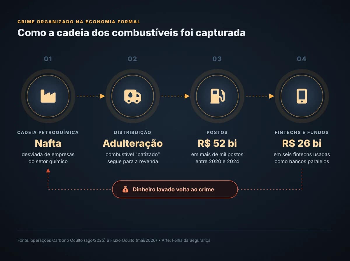 facções criminosas infiltradas na economia formal: postos de combustível, fintechs e cadeia petroquímica