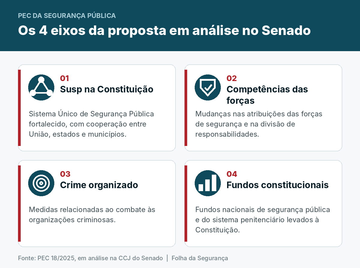 Infográfico PEC da Segurança e crime organizado: 4 eixos — Susp, competências das forças, organizações criminosas e fundos