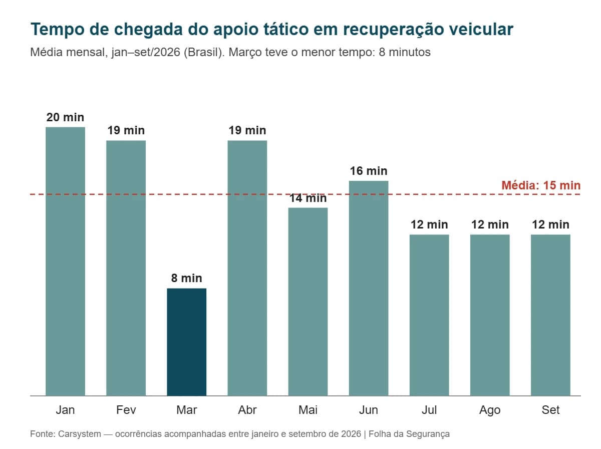 Gráfico do tempo médio de chegada do apoio tático em recuperação veicular, de janeiro a setembro de 2026