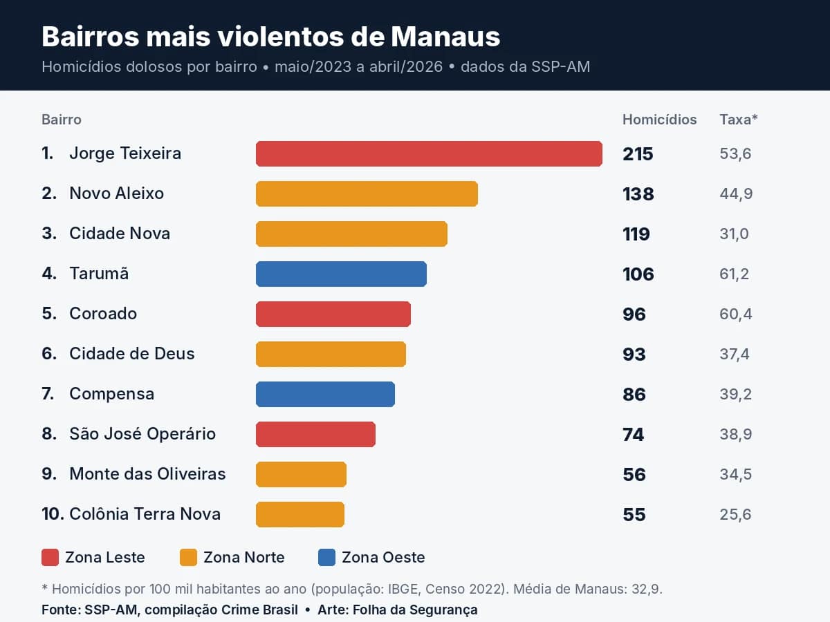 Gráfico do ranking dos bairros mais violentos de Manaus: Jorge Teixeira, Novo Aleixo e Cidade Nova lideram em homicídios entre 2023 e 2026