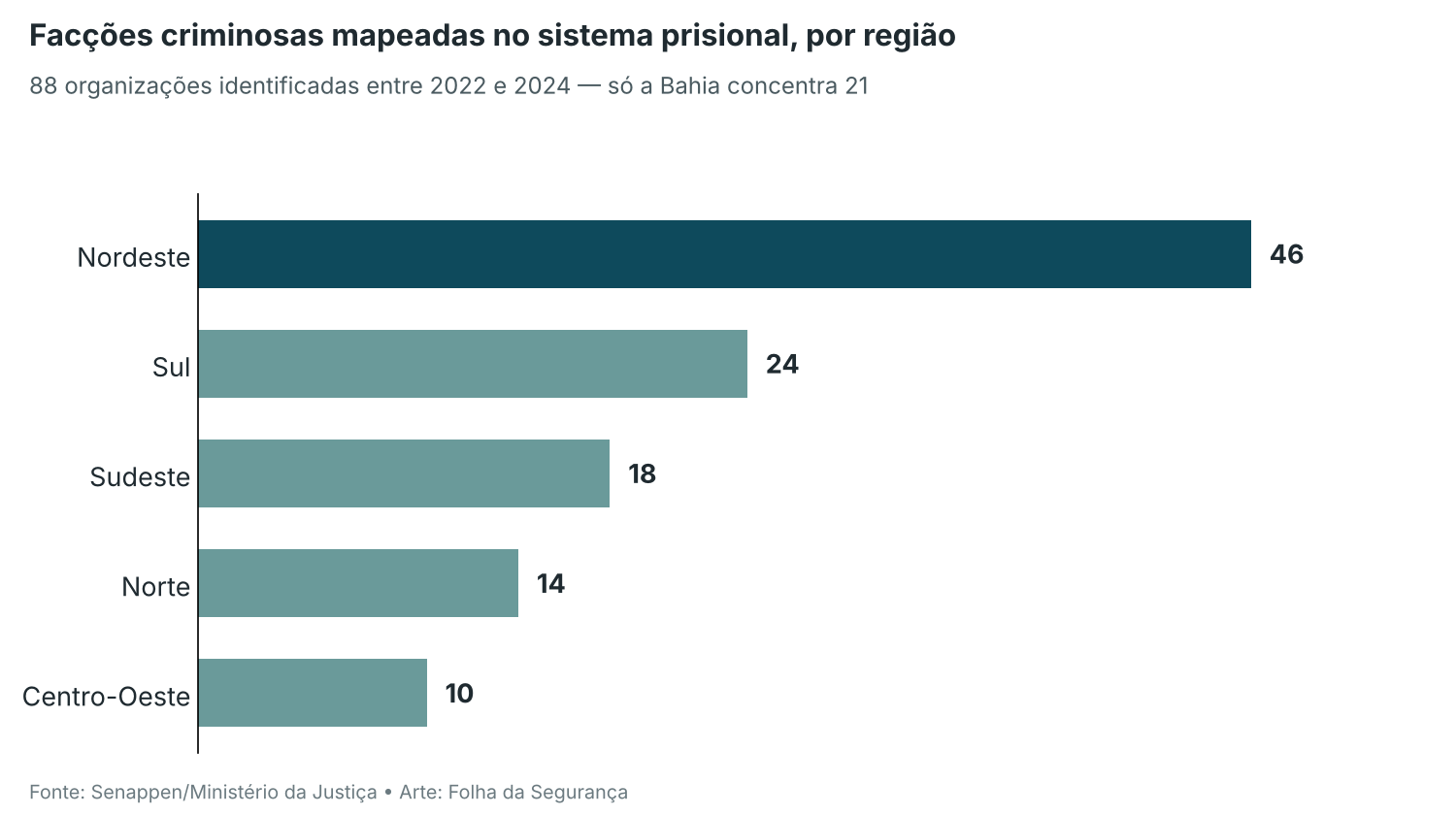 facções criminosas no Brasil por região, segundo a Senappen