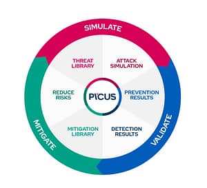 Mastercard investe US$ 24 mi na Picus e vai usar sua tecnologia de simulação de ataque