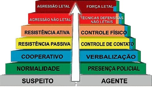 Você sabe qual é a maior arma do Agente de Segurança? 2 Modelo básico de uso progressivo da força. Fonte: Apostila de Uso legal da Força, 2006.
