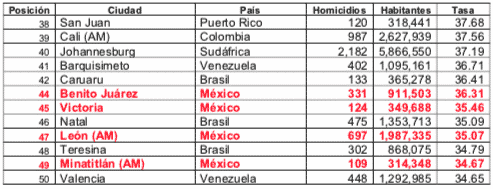 Brasil tem 11 cidades em ranking de ONG com as 50 mais violentas do mundo 3 bole2