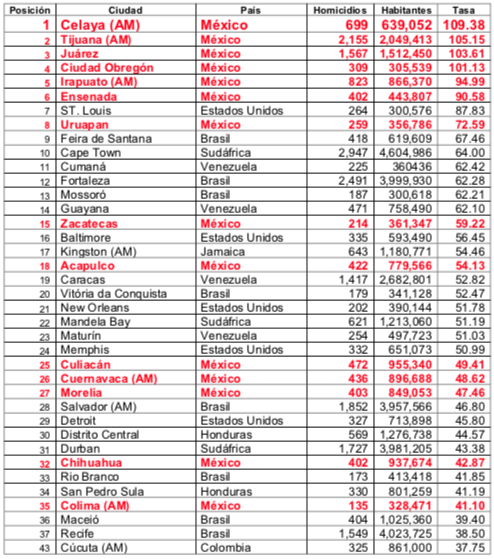 Brasil tem 11 cidades em ranking de ONG com as 50 mais violentas do mundo 2 bole1