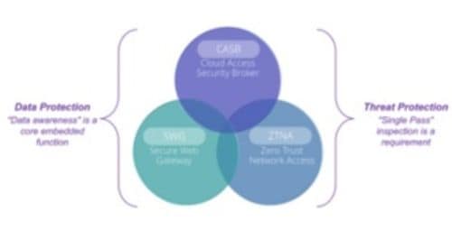 Skyhigh agrega Security Service Edge ao portfólio da CLM 2 dlp data loss prevention