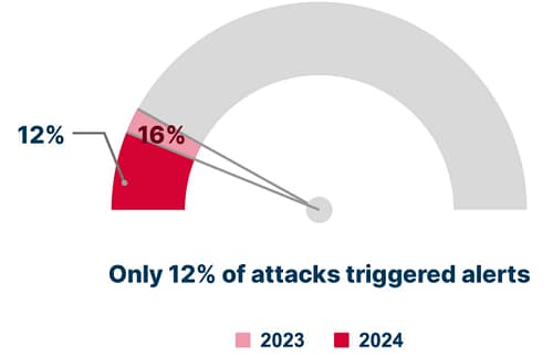 desafios de regras de detecção em sistemas siem2