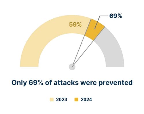 desafios de regras de detecção em sistemas siem