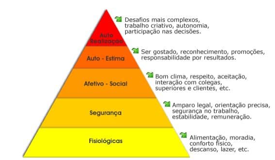 Estratégias para Gerenciamento de Riscos Corporativos 3 Pirâmide de Maslow