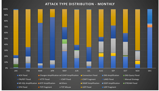 Ciberguerra na nuvem: como os ataques DDoS foram mitigados em 2022 5 image 2