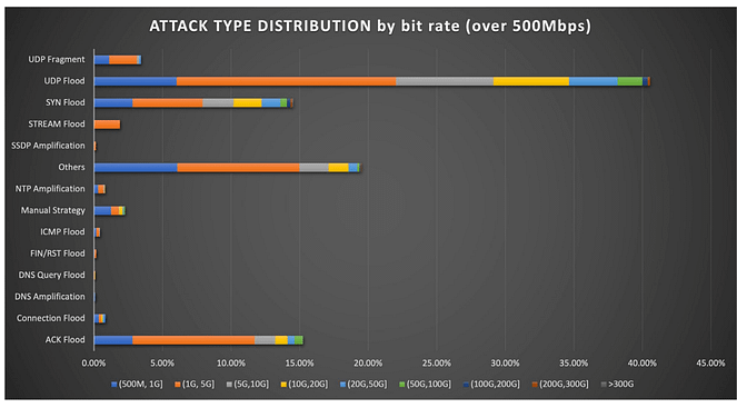 Ciberguerra na nuvem: como os ataques DDoS foram mitigados em 2022 6 image 3