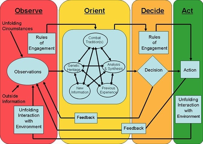 Estratégias e tratamento de riscos corporativos 6 ooda loop