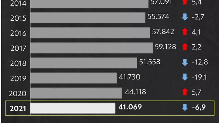 Número de assassinatos cai 7% no Brasil em 2021 e é o menor da série histórica