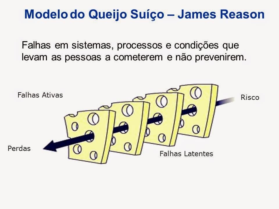 Estratégias e tratamento de riscos corporativos 4 Queijo Suiço