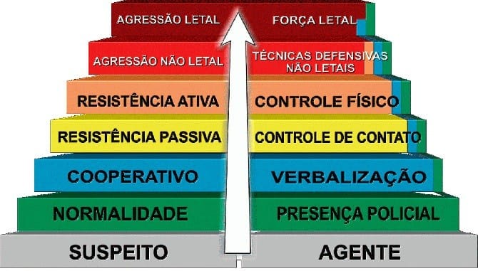 Modelo básico de uso progressivo da força. Fonte: Apostila de Uso legal da Força, 2006.