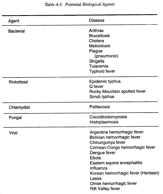 Potencial dos Agentes Biológicos