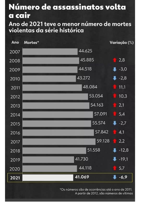 Número de assassinatos volta a cair no Brasil — Foto: Elcio Horiuchi/g1