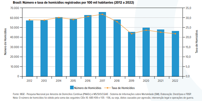 Sensação de insegurança no Brasil