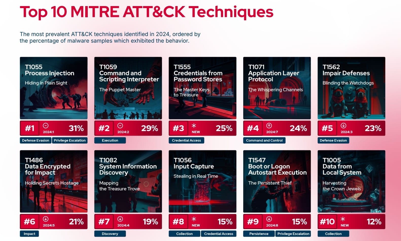 dez tecnicas MITRE ATTCK® mais frequentemente observadas