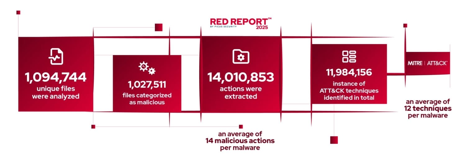 Roubo de credenciais
