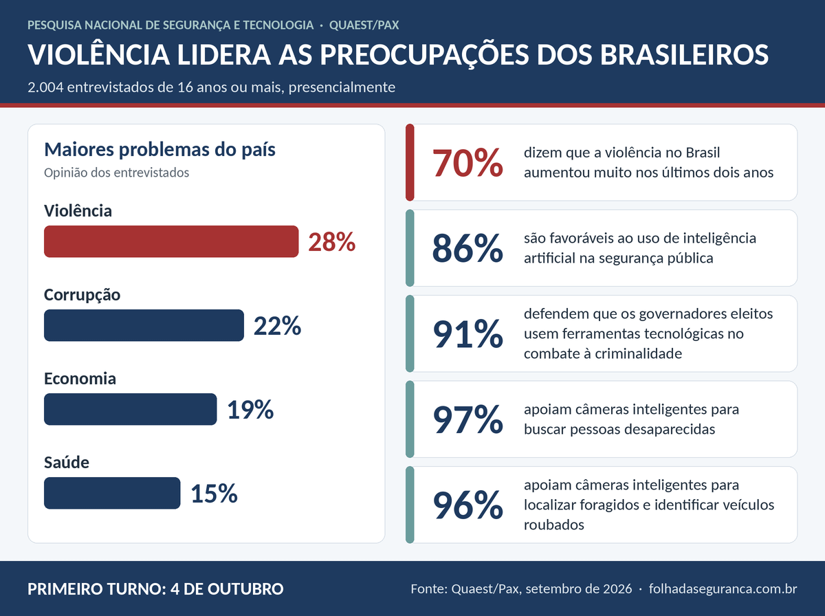 Ranking dos maiores problemas do país