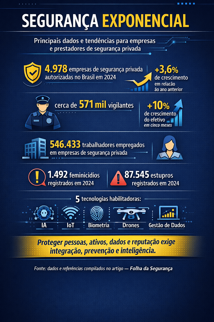 ca-exponencial-tecnologia-patrimonial-brasil2 5 Desafios de Segurança Patrimonial para Empresas na Era Exponencial