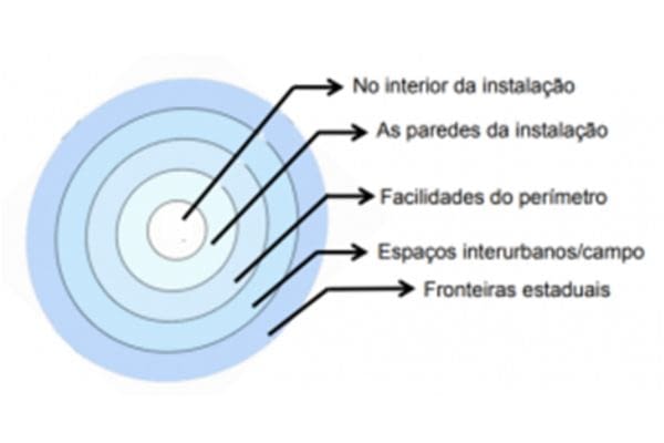 segurança patrimonial em indústrias